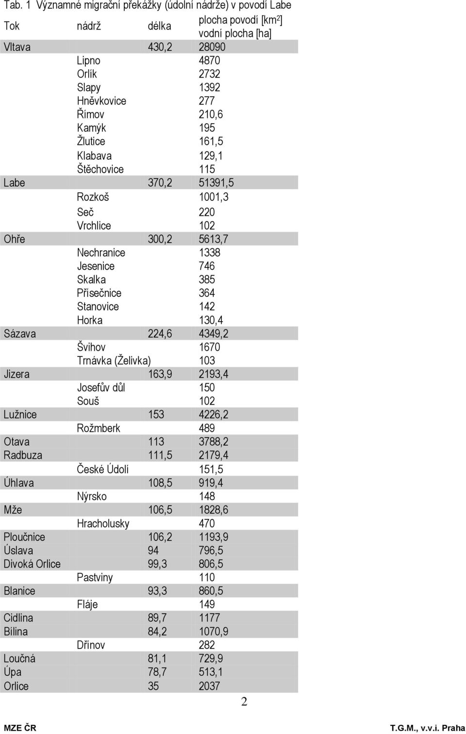 130,4 Sázava 224,6 4349,2 Švihov 1670 Trnávka (Želivka) 103 Jizera 163,9 2193,4 Josefův důl 150 Souš 102 Lužnice 153 4226,2 Rožmberk 489 Otava 113 3788,2 Radbuza 111,5 2179,4 České Údolí 151,5 Úhlava