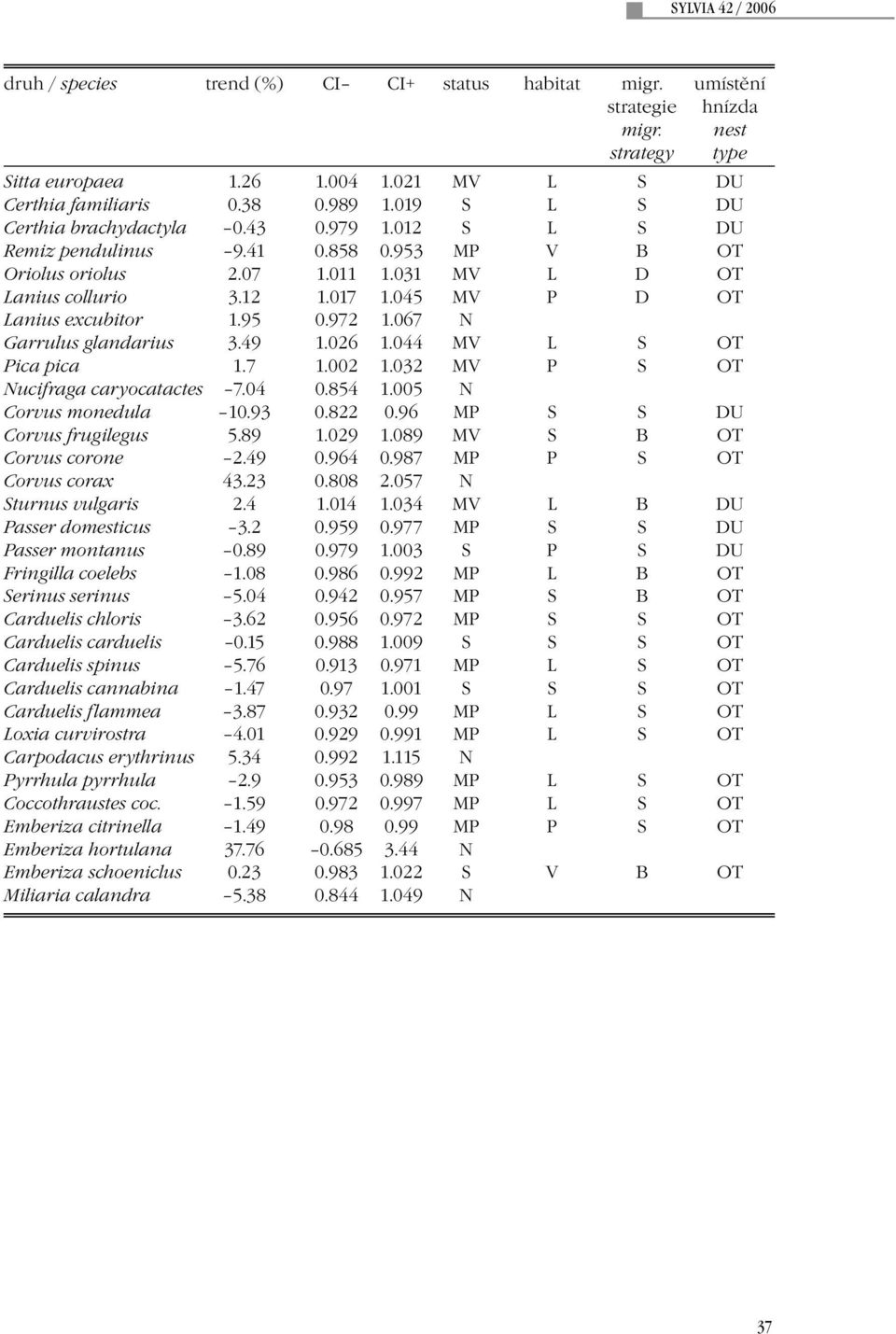 045 MV P D OT Lanius excubitor 1.95 0.972 1.067 N Garrulus glandarius 3.49 1.026 1.044 MV L S OT Pica pica 1.7 1.002 1.032 MV P S OT Nucifraga caryocatactes 7.04 0.854 1.005 N Corvus monedula 10.93 0.