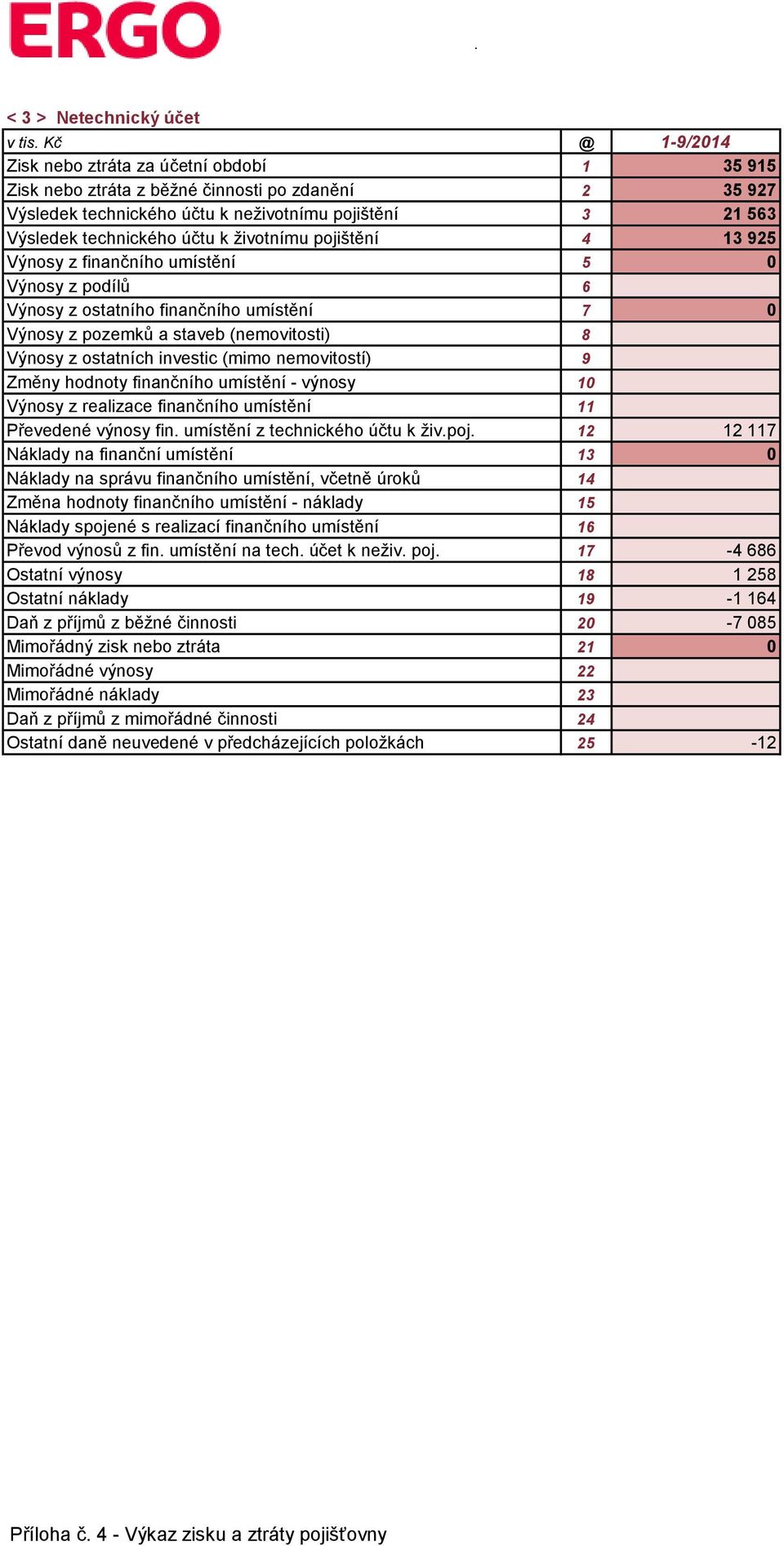 životnímu pojištění 4 13 925 Výnosy z finančního umístění 5 0 Výnosy z podílů 6 Výnosy z ostatního finančního umístění 7 0 Výnosy z pozemků a staveb (nemovitosti) 8 Výnosy z ostatních investic (mimo