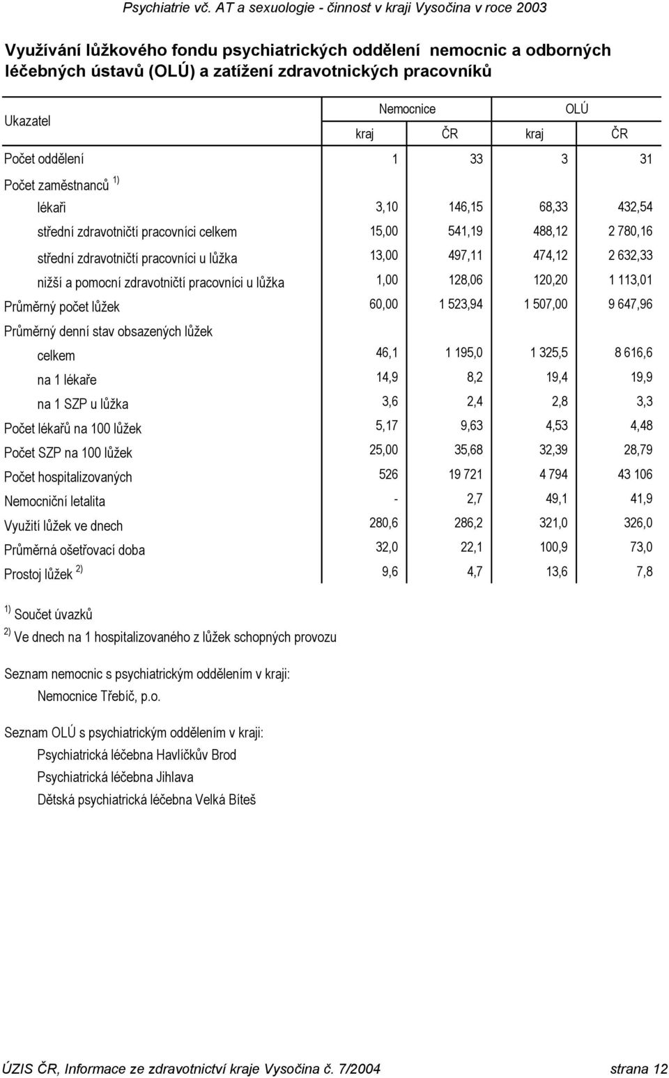 pomocní zdravotničtí pracovníci u lůžka 1,00 128,06 120,20 1 113,01 Průměrný počet lůžek 60,00 1 523,94 1 507,00 9 647,96 Průměrný denní stav obsazených lůžek celkem 46,1 1 195,0 1 325,5 8 616,6 na 1