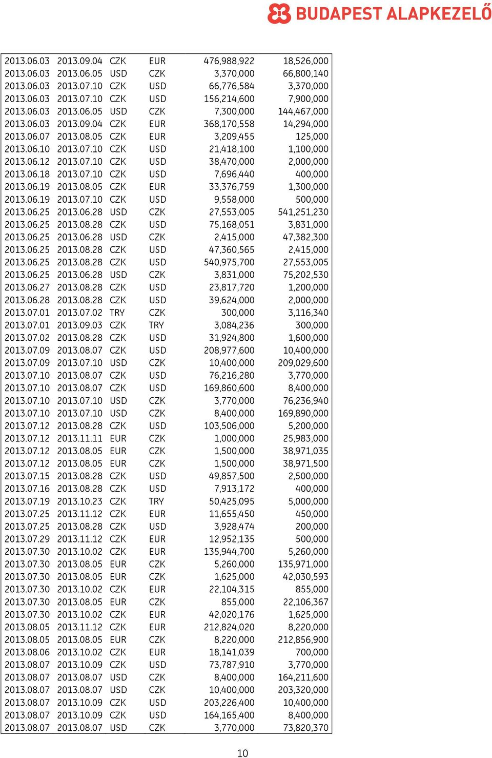 06.12 2013.07.10 CZK USD 38,470,000 2,000,000 2013.06.18 2013.07.10 CZK USD 7,696,440 400,000 2013.06.19 2013.08.05 CZK EUR 33,376,759 1,300,000 2013.06.19 2013.07.10 CZK USD 9,558,000 500,000 2013.