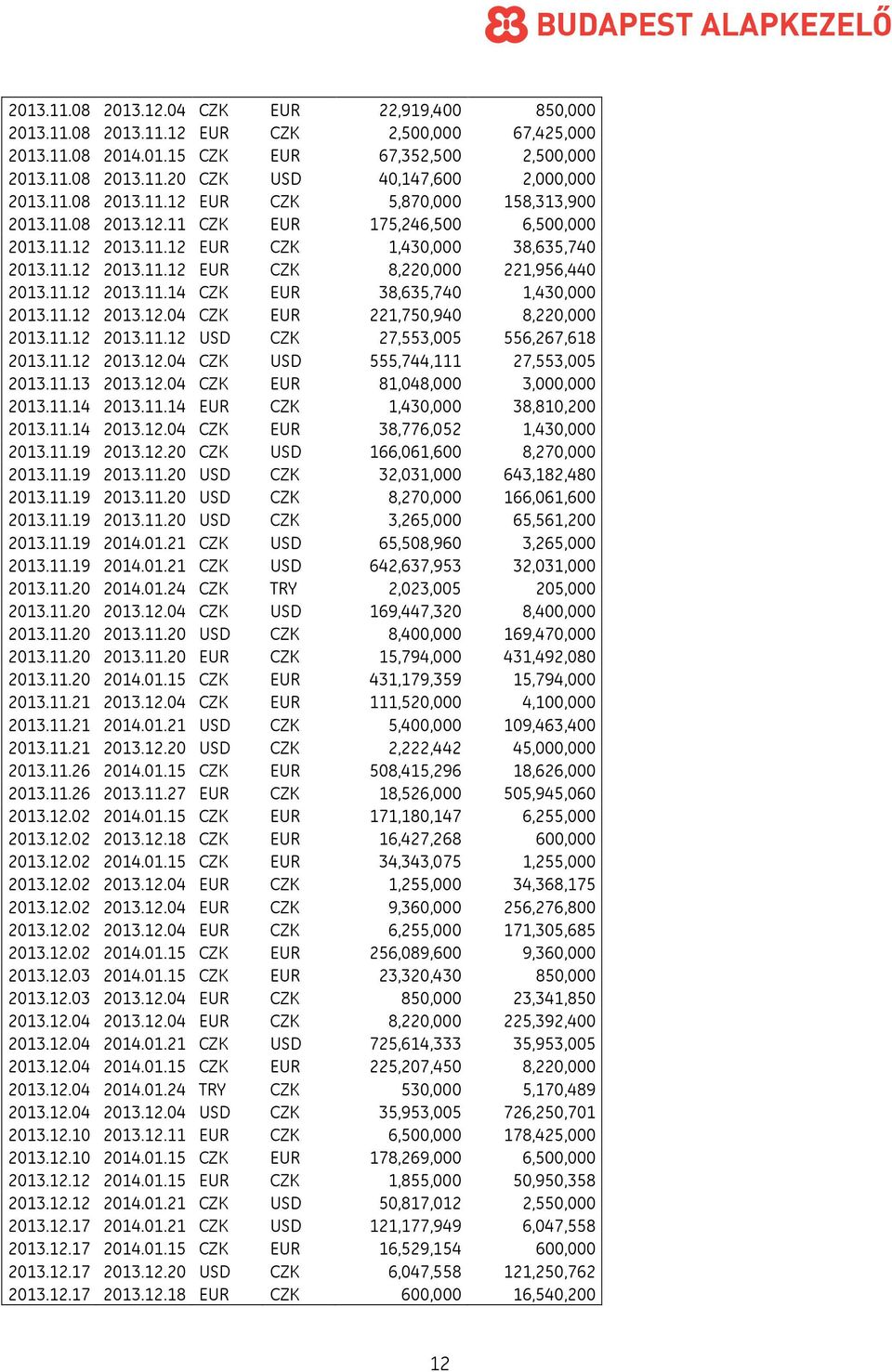 11.12 2013.11.14 CZK EUR 38,635,740 1,430,000 2013.11.12 2013.12.04 CZK EUR 221,750,940 8,220,000 2013.11.12 2013.11.12 USD CZK 27,553,005 556,267,618 2013.11.12 2013.12.04 CZK USD 555,744,111 27,553,005 2013.