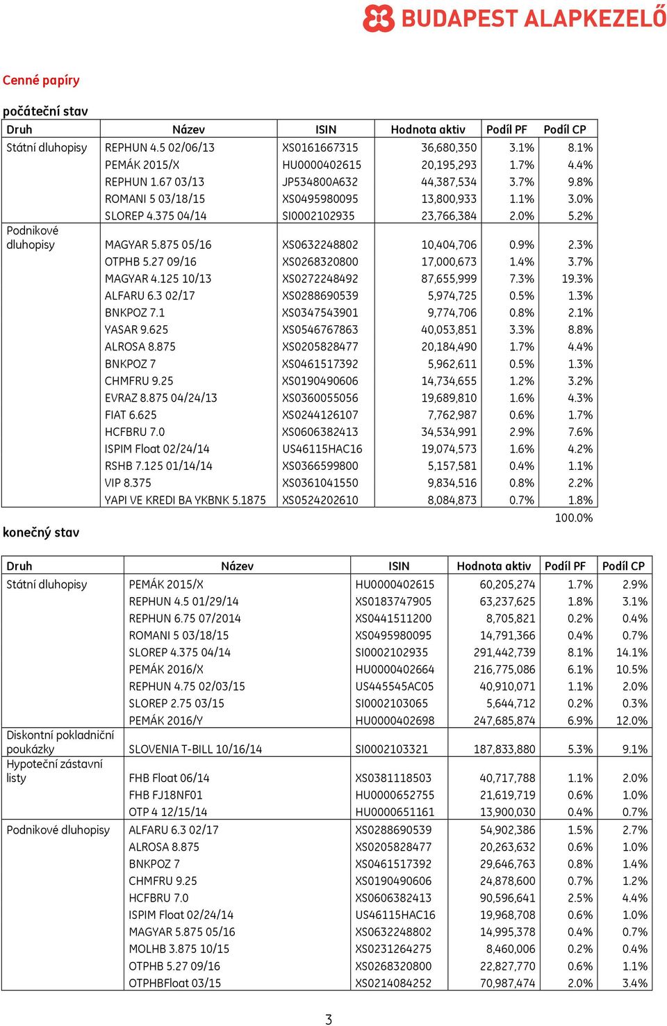 875 05/16 XS0632248802 10,404,706 0.9% 2.3% OTPHB 5.27 09/16 XS0268320800 17,000,673 1.4% 3.7% MAGYAR 4.125 10/13 XS0272248492 87,655,999 7.3% 19.3% ALFARU 6.3 02/17 XS0288690539 5,974,725 0.5% 1.