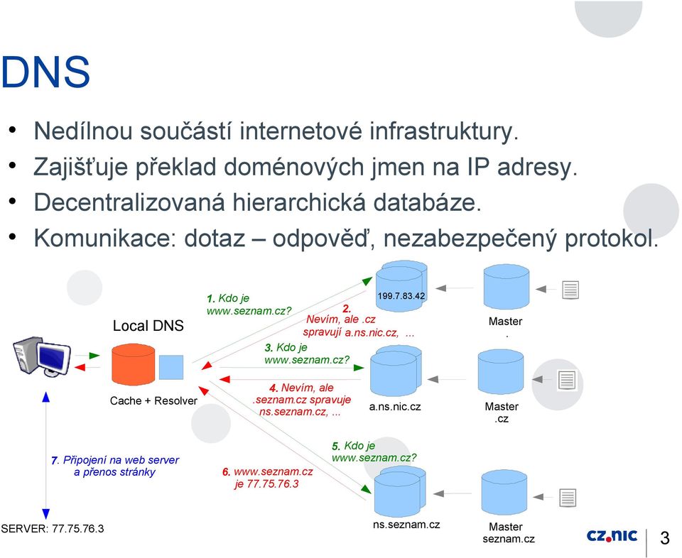 .. 3. Kdo je www.seznam.cz? Master. Cache + Resolver 4. Nevím, ale.seznam.cz spravuje ns.seznam.cz,... a.ns.nic.cz Master.cz 7.