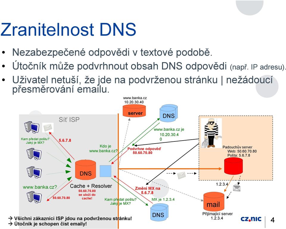 8 Kdo je www.banka.cz? Podvrhne odpověď 50.60.70.80 www.banka.cz je 10.20.30.4 0 Padouchův server Web: 50.60.70.80 Pošta: 5.6.7.8 DNS www.banka.cz? 50.60.70.80 Cache + Resolver 50.