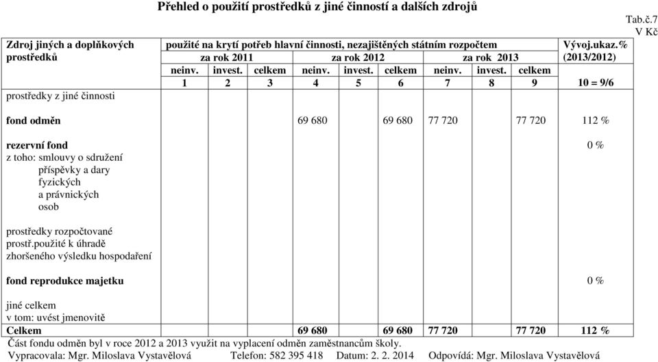 celkem neinv. invest. celkem neinv. invest. celkem 3 4 5 6 7 8 9 = 9/6 69 68 69 68 77 7 77 7 % % prostředky rozpočtované prostř.