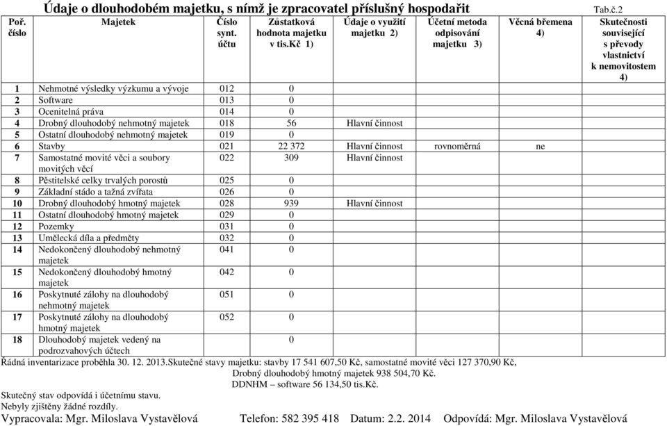 činnost 5 Ostatní dlouhodobý nehmotný majetek 9 6 Stavby 37 Hlavní činnost rovnoměrná ne 7 Samostatné movité věci a soubory 39 Hlavní činnost movitých věcí 8 Pěstitelské celky trvalých porostů 5 9