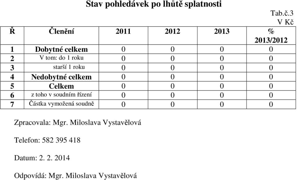 Nedobytné celkem 5 Celkem 6 z toho v soudním řízení 7 Částka vymožená