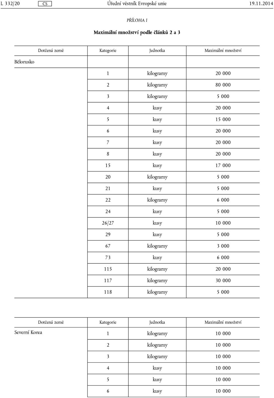 kilogramy 5 000 4 kusy 20 000 5 kusy 15 000 6 kusy 20 000 7 kusy 20 000 8 kusy 20 000 15 kusy 17 000 20 kilogramy 5 000 21 kusy 5 000 22 kilogramy 6 000 24