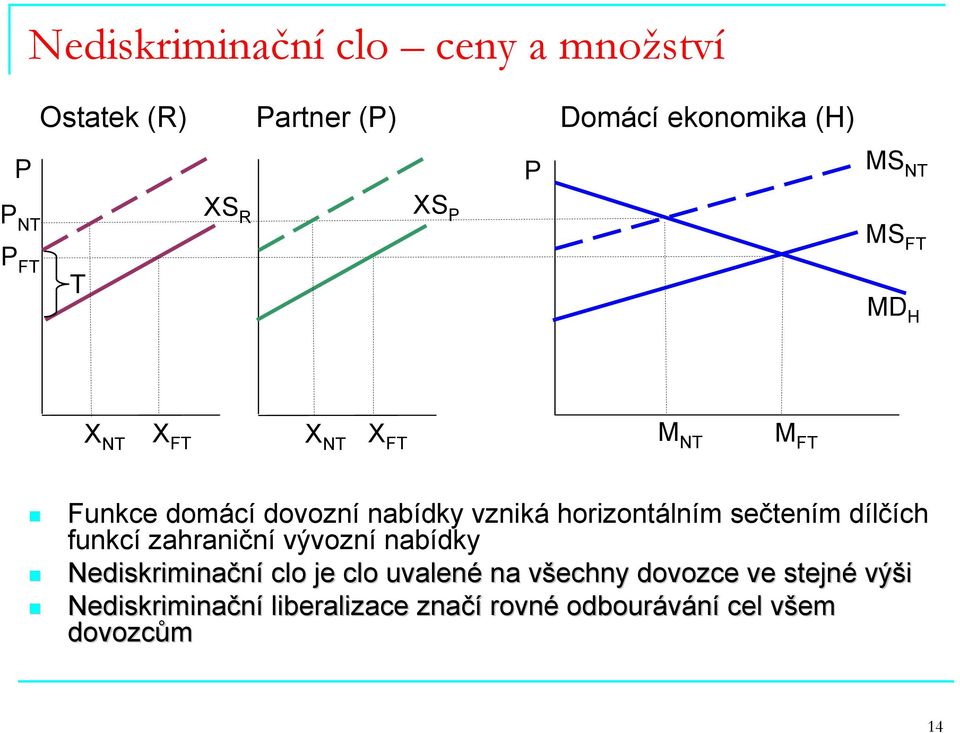 horizontálním sečtením dílčích funkcí zahraniční vývozní nabídky Nediskriminační clo je clo uvalené
