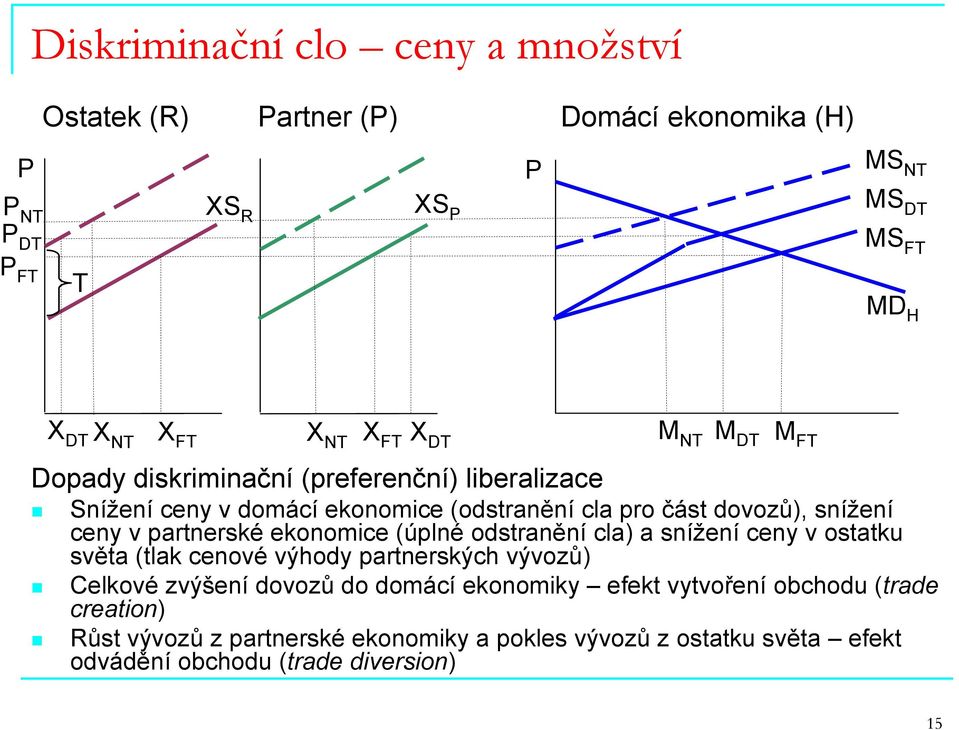 ekonomice (úplné odstranění cla) a snížení ceny v ostatku světa (tlak cenové výhody partnerských vývozů) Celkové zvýšení dovozů do domácí ekonomiky efekt