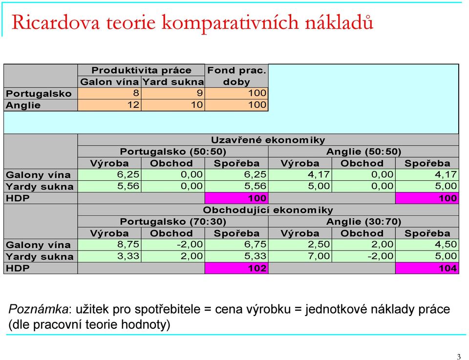Spořeba Galony vína 6,25 0,00 6,25 4,17 0,00 4,17 Yardy sukna 5,56 0,00 5,56 5,00 0,00 5,00 HDP 100 100 Obchodující ekonomiky Portugalsko (70:30) Anglie