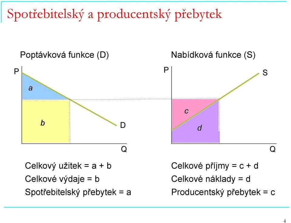 b Celkové výdaje = b Spotřebitelský přebytek = a Q Celkové