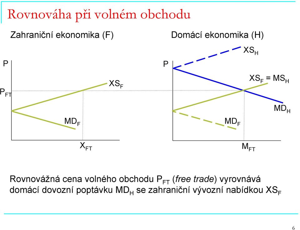 M FT Rovnovážná cena volného obchodu P FT (free trade) vyrovnává