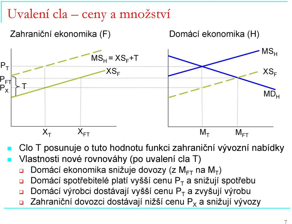 T) Domácí ekonomika snižuje dovozy (z M FT na M T ) Domácí spotřebitelé platí vyšší cenu P T a snižují spotřebu Domácí