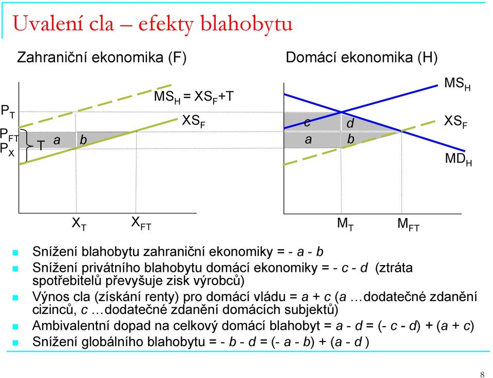 převyšuje zisk výrobců) Výnos cla (získání renty) pro domácí vládu = a + c (a dodatečné zdanění cizinců, c dodatečné zdanění domácích