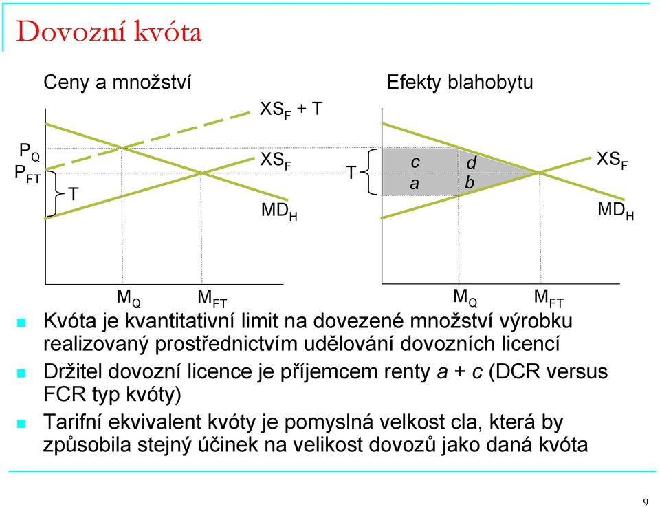 licencí Držitel dovozní licence je příjemcem renty a + c (DCR versus FCR typ kvóty) Tarifní ekvivalent