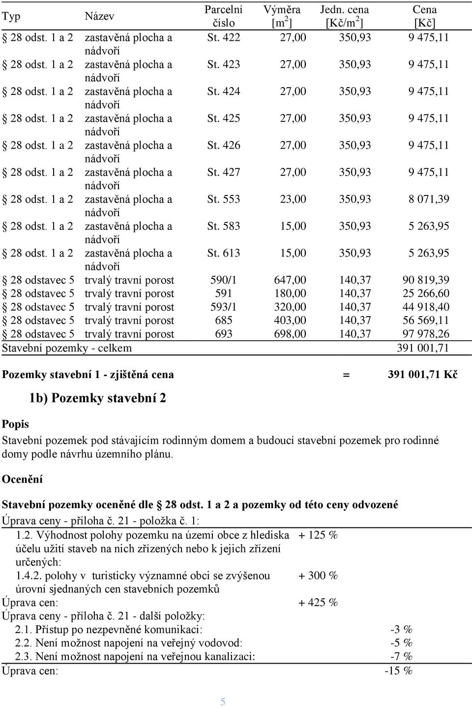 1 a 2 zastavěná plocha a St. 427 27,00 350,93 9 475,11 nádvoří 28 odst. 1 a 2 zastavěná plocha a St. 553 23,00 350,93 8 071,39 nádvoří 28 odst. 1 a 2 zastavěná plocha a St. 583 15,00 350,93 5 263,95 nádvoří 28 odst.