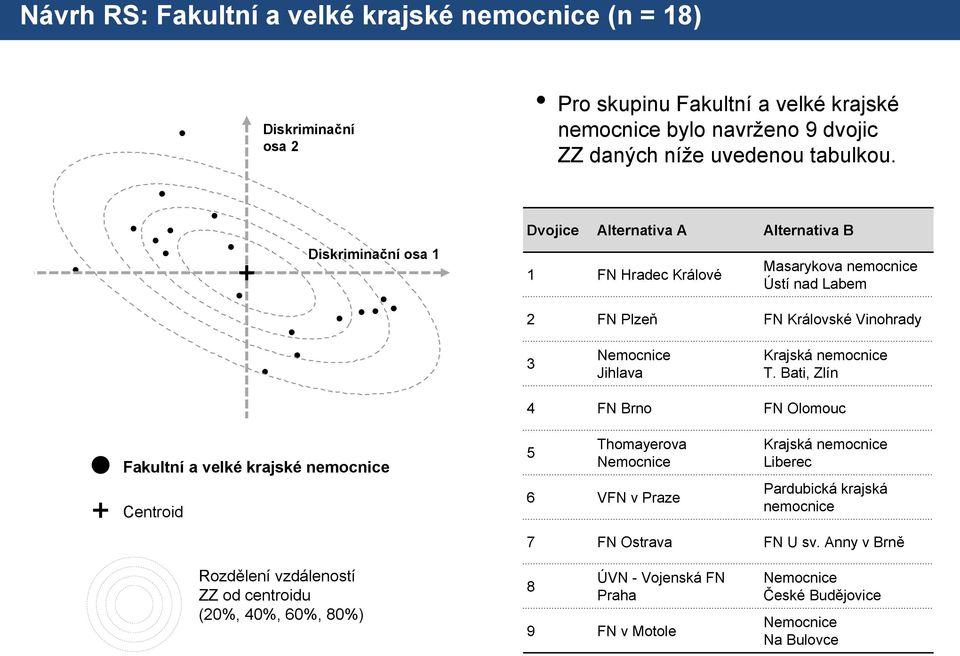 Diskriminační osa 1 Dvojice Alternativa A Alternativa B 1 FN Hradec Králové Masarykova nemocnice Ústí nad Labem 2 FN Plzeň FN Královské Vinohrady 3 Jihlava Krajská