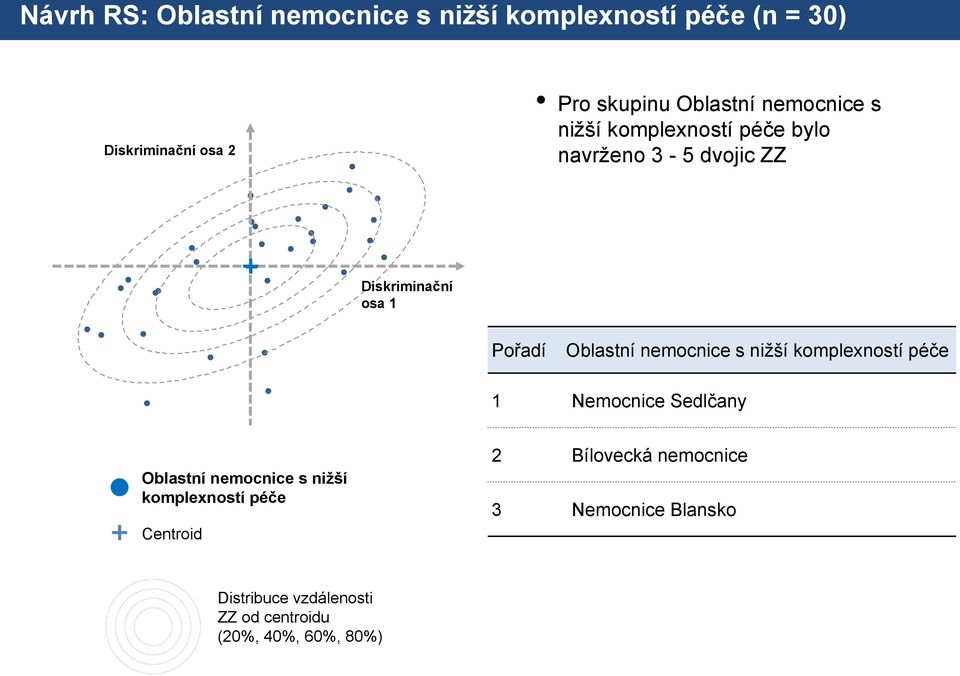 Oblastní nemocnice s nižší komplexností péče 1 Sedlčany Oblastní nemocnice s nižší komplexností