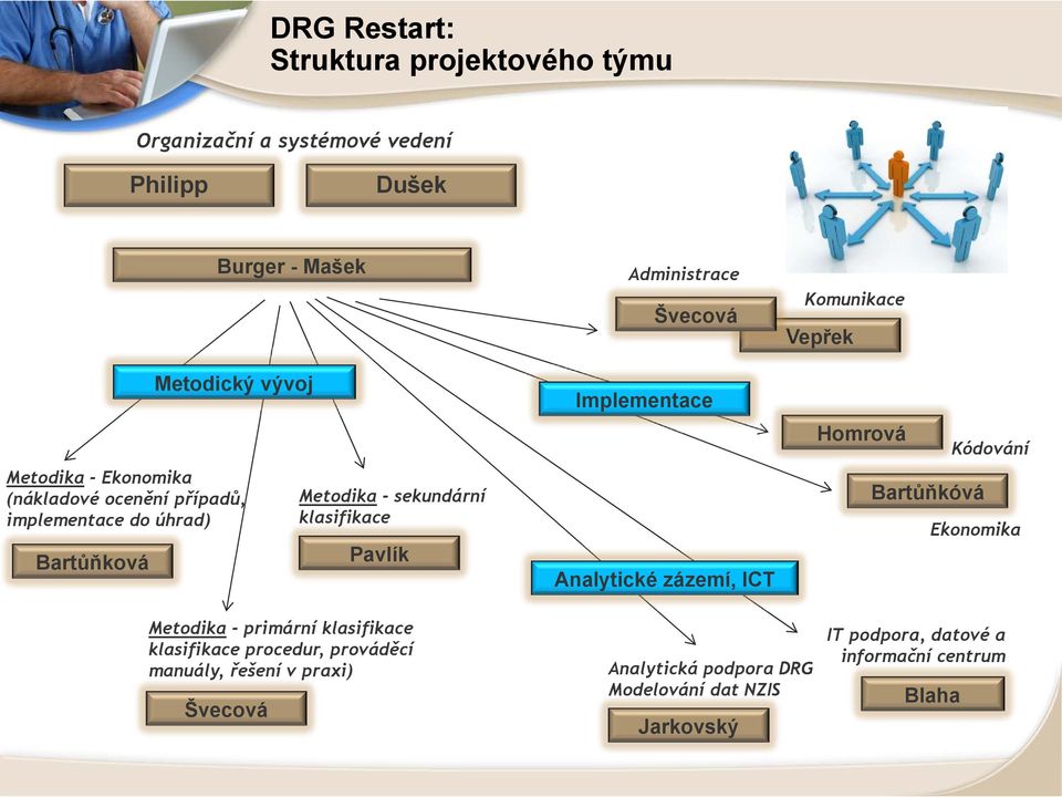 Implementace Analytické zázemí, ICT Komunikace Vepřek Homrová Kódování Bartůňkóvá Ekonomika Metodika - primární klasifikace klasifikace