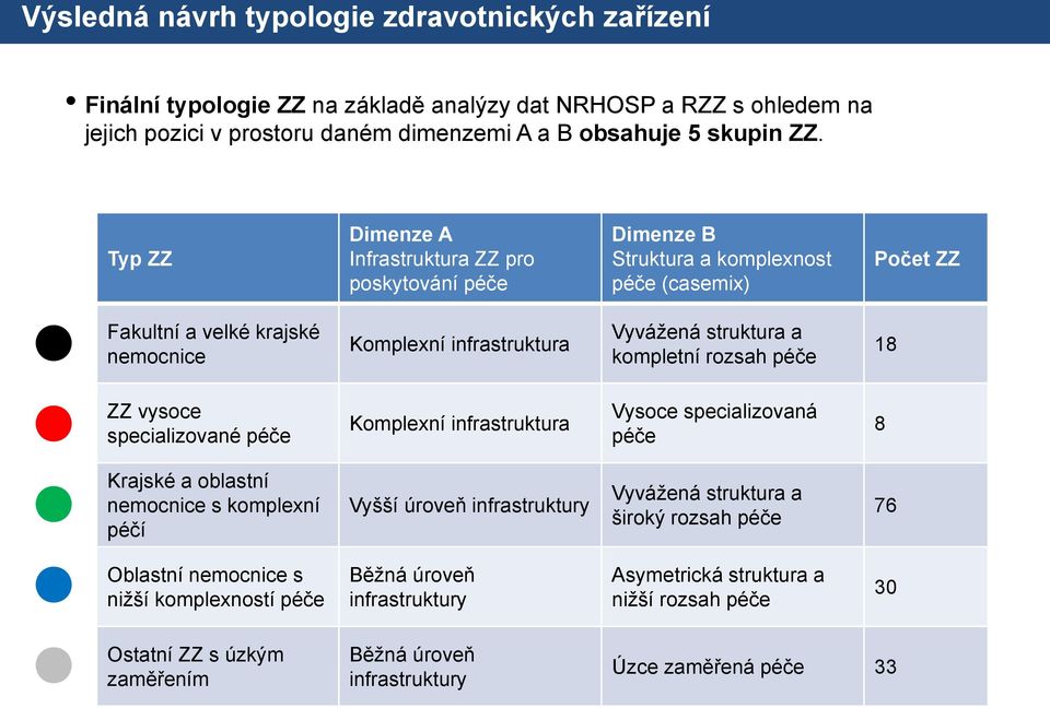 kompletní rozsah péče 18 ZZ vysoce specializované péče Komplexní infrastruktura Vysoce specializovaná péče 8 Krajské a oblastní nemocnice s komplexní péčí Vyšší úroveň infrastruktury Vyvážená