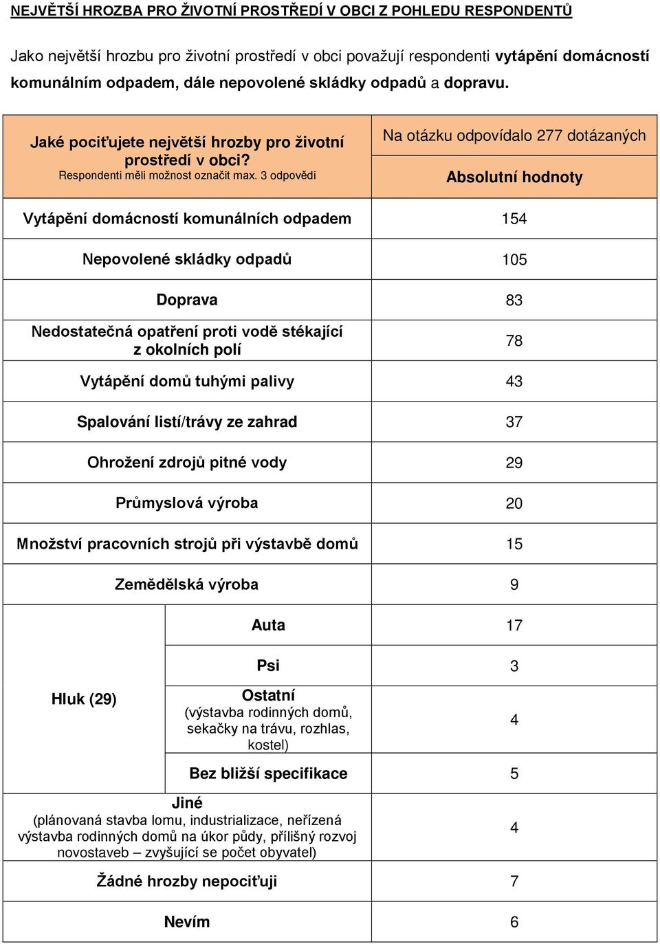 3 odpovědi Na otázku odpovídalo 277 dotázaných Vytápění domácností komunálních odpadem 154 Nepovolené skládky odpadů 105 Doprava 83 Nedostatečná opatření proti vodě stékající z okolních polí 78
