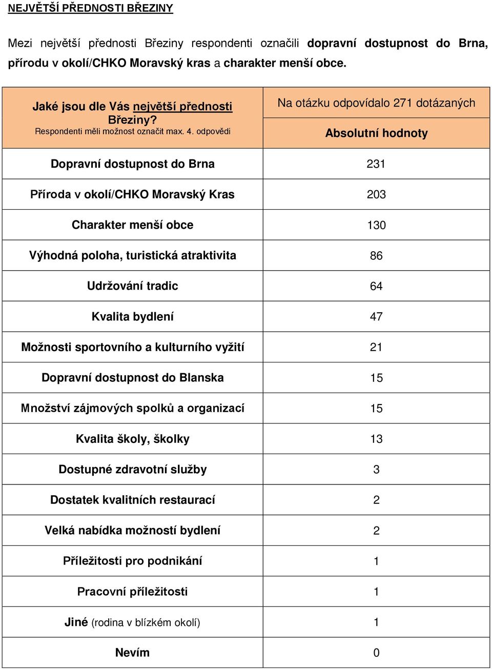 odpovědi Na otázku odpovídalo 271 dotázaných Dopravní dostupnost do Brna 231 Příroda v okolí/chko Moravský Kras 203 Charakter menší obce 130 Výhodná poloha, turistická atraktivita 86 Udržování tradic