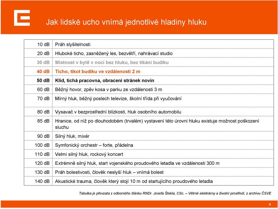 třída při vyučování 80 db Vysavač v bezprostřední blízkosti, hluk osobního automobilu 85 db Hranice, od níž po dlouhodobém (trvalém) vystavení této úrovni hluku existuje možnost poškození sluchu 90