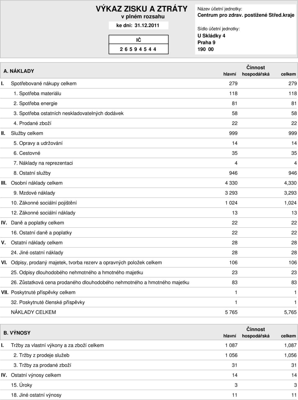 Prodané zboží 118 118 81 81 58 58 22 22 II. Služby celkem 999 999 5. Opravy a udržování 6. Cestovné 7. Náklady na reprezentaci 8. Ostatní služby 14 14 35 35 4 4 946 946 III.
