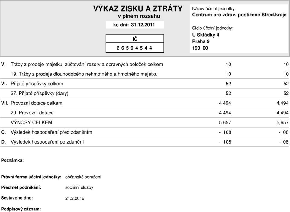 Tržby z prodeje dlouhodobého nehmotného a hmotného majetku 10 10 VI. Přijaté příspěvky celkem 52 52 27. Přijaté příspěvky (dary) 52 52 VII. Provozní dotace celkem 4 494 4,494 C. D.