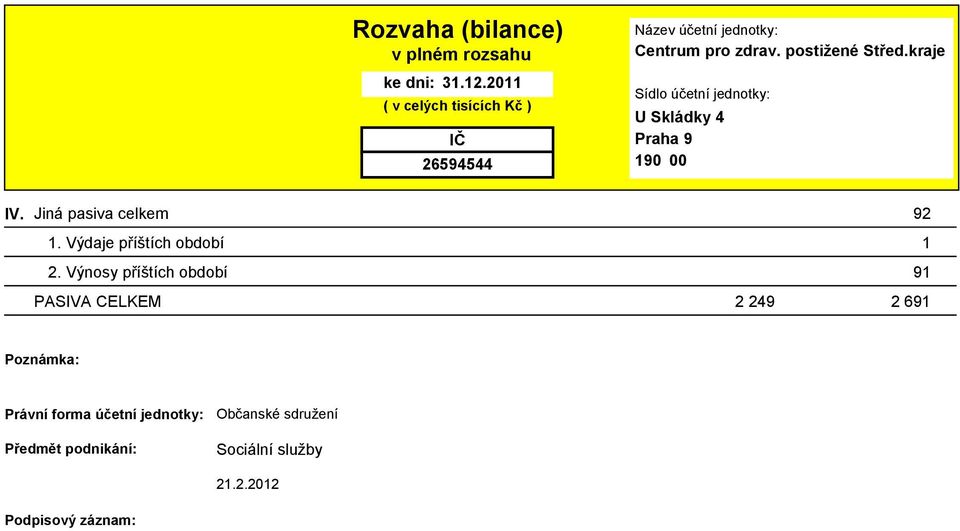 kraje Sídlo účetní jednotky: U Skládky 4 Praha 9 190 00 IV. Jiná pasiva celkem 92 1.