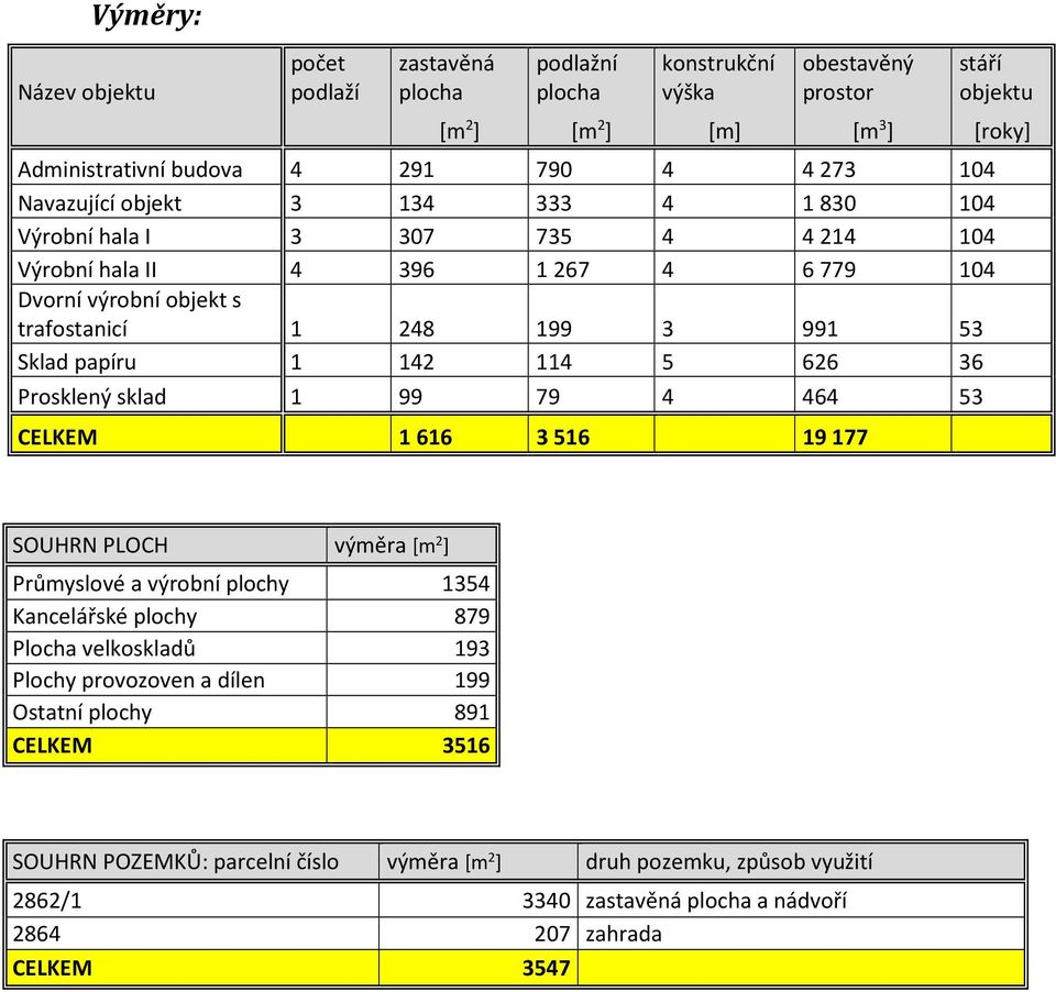 142 114 5 626 36 Prosklený sklad 1 99 79 4 464 53 CELKEM 1 616 3 516 19 177 SOUHRN PLOCH výměra [m 2 ] Průmyslové a výrobní plochy 1354 Kancelářské plochy 879 Plocha velkoskladů 193 Plochy