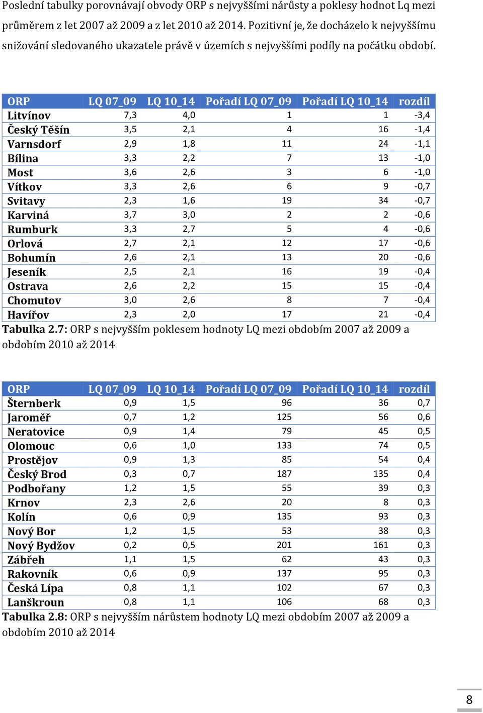 ORP LQ 07_09 LQ 10_14 Pořadí LQ 07_09 Pořadí LQ 10_14 rozdíl Litvínov 7,3 4,0 1 1-3,4 Český Těšín 3,5 2,1 4 16-1,4 Varnsdorf 2,9 1,8 11 24-1,1 Bílina 3,3 2,2 7 13-1,0 Most 3,6 2,6 3 6-1,0 Vítkov 3,3