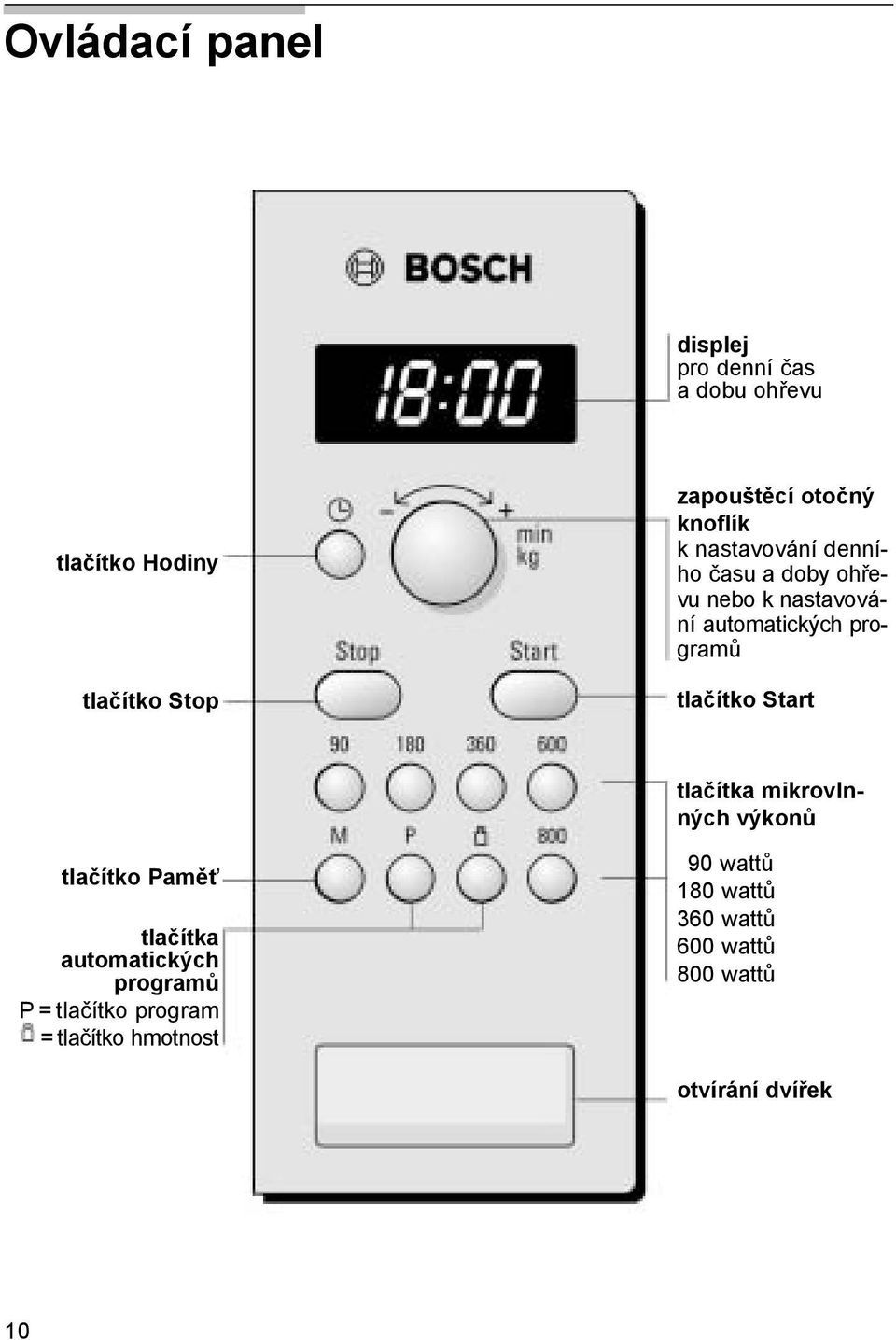 tlačítko Start tlačítka mikrovlnných výkonů tlačítko Paměť tlačítka automatických programů P =
