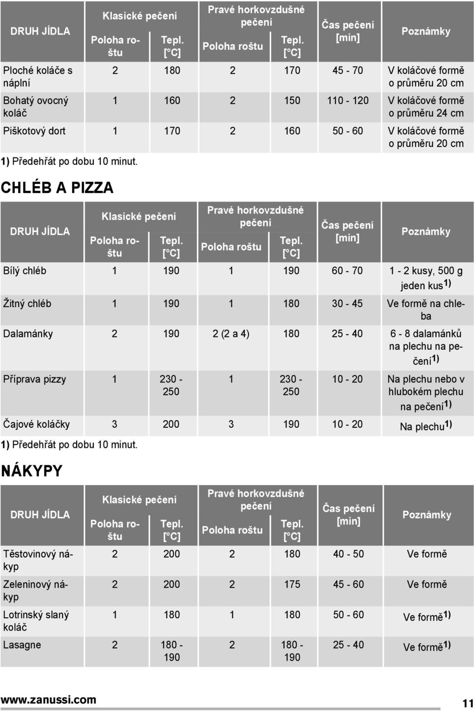 průměru 20 cm 1) Předehřát po dobu 10 minut. CHLÉB A PIZZA DRUH JÍDLA Klasické pečení Poloha roštu Tepl. Pravé horkovzdušné pečení Tepl.
