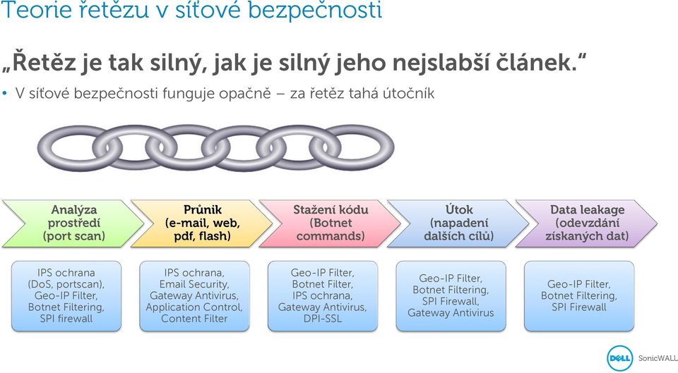 (napadení dalších cílů) Data leakage (odevzdání získaných dat) IPS ochrana (DoS, portscan), Geo-IP Filter, Botnet Filtering, SPI firewall IPS ochrana, Email