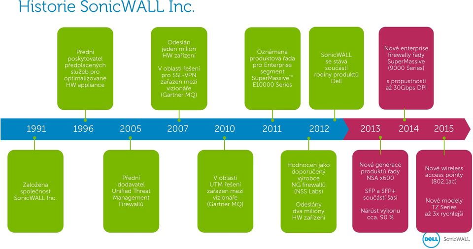 Enterprise segment SuperMassive E10000 Series se stává součástí rodiny produktů Dell Nové enterprise firewally řady SuperMassive (9000 Series) s propustností až 30Gbps DPI 1991 1996 2005 2007 2010