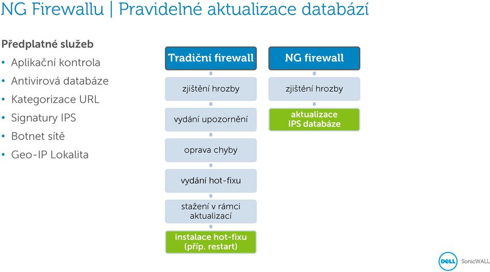 firewall zjištění hrozby vydání upozornění oprava chyby NG firewall zjištění hrozby