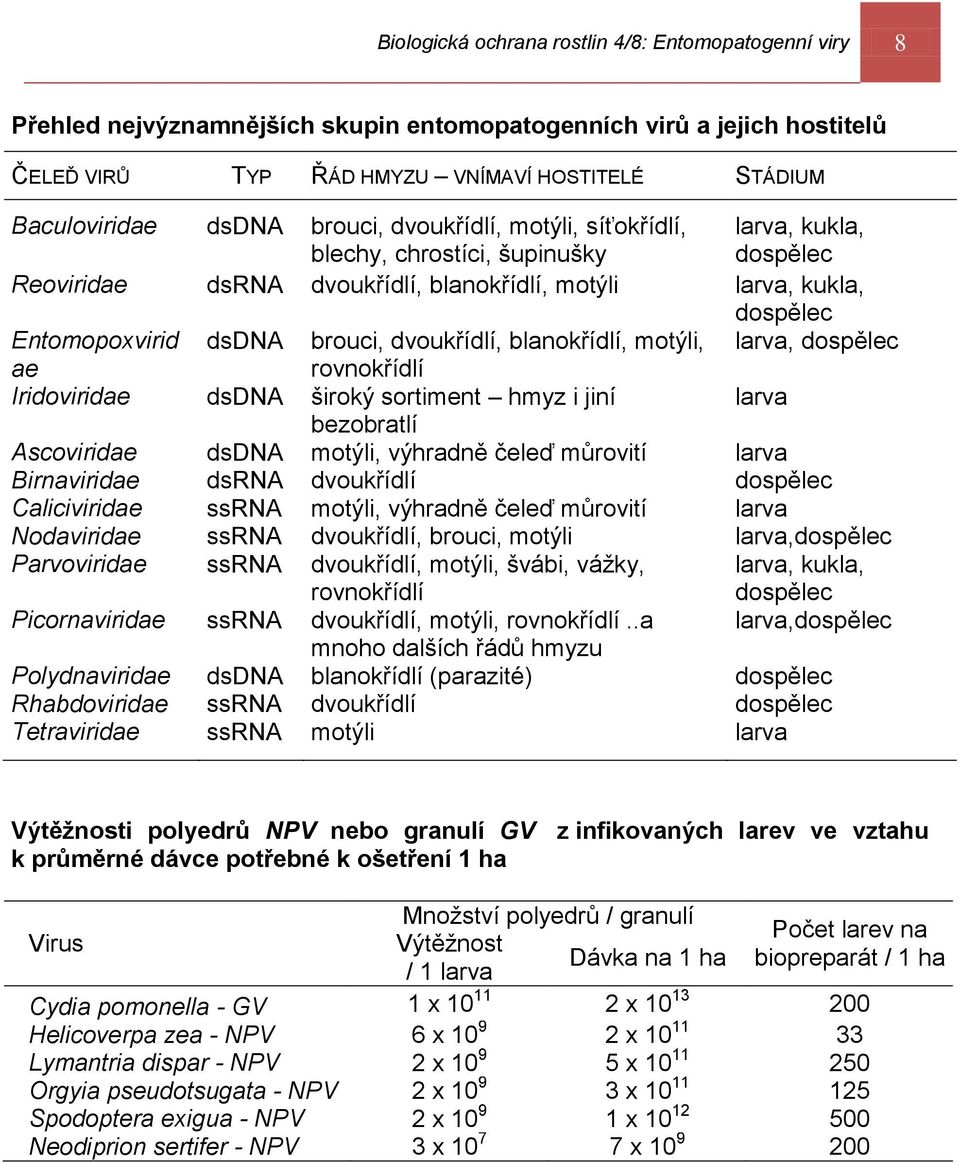 dvoukřídlí, blanokřídlí, motýli, larva, dospělec ae rovnokřídlí Iridoviridae dsdna široký sortiment hmyz i jiní larva bezobratlí Ascoviridae dsdna motýli, výhradně čeleď můrovití larva Birnaviridae