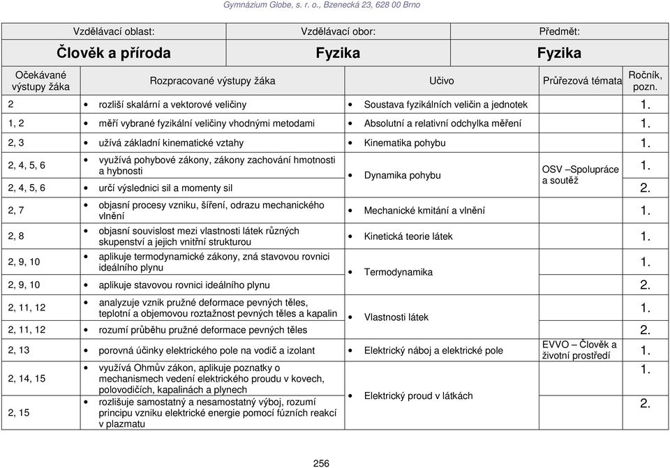 kinematické vztahy Kinematika pohybu využívá pohybové zákony, zákony zachování hmotnosti 2, 4, 5, 6 a hybnosti OSV Spolupráce Dynamika pohybu a soutěž 2, 4, 5, 6 určí výslednici sil a momenty sil 2,