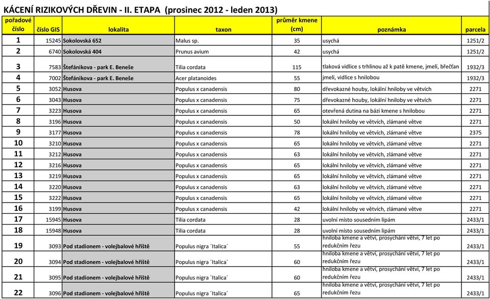 Beneše Tilia cordata 115 tlaková vidlice s trhlinou až k patě kmene, jmelí, břečťan 1932/3 4 7002 Štefánikova - park E.