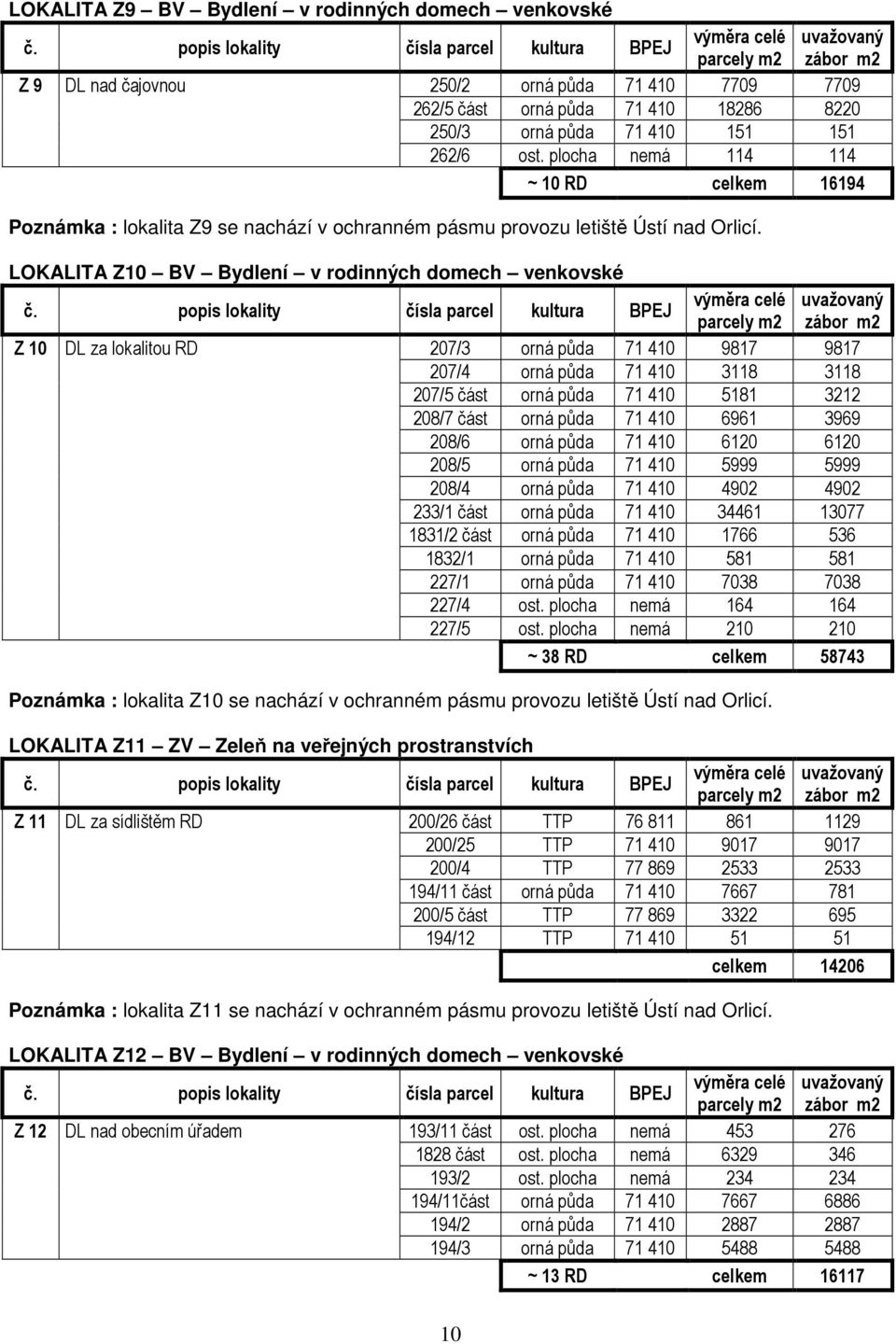 LOKALITA Z10 BV Bydlení v rodinných domech venkovské Z 10 DL za lokalitou RD 207/3 orná půda 71 410 9817 9817 207/4 orná půda 71 410 3118 3118 207/5 část orná půda 71 410 5181 3212 208/7 část orná