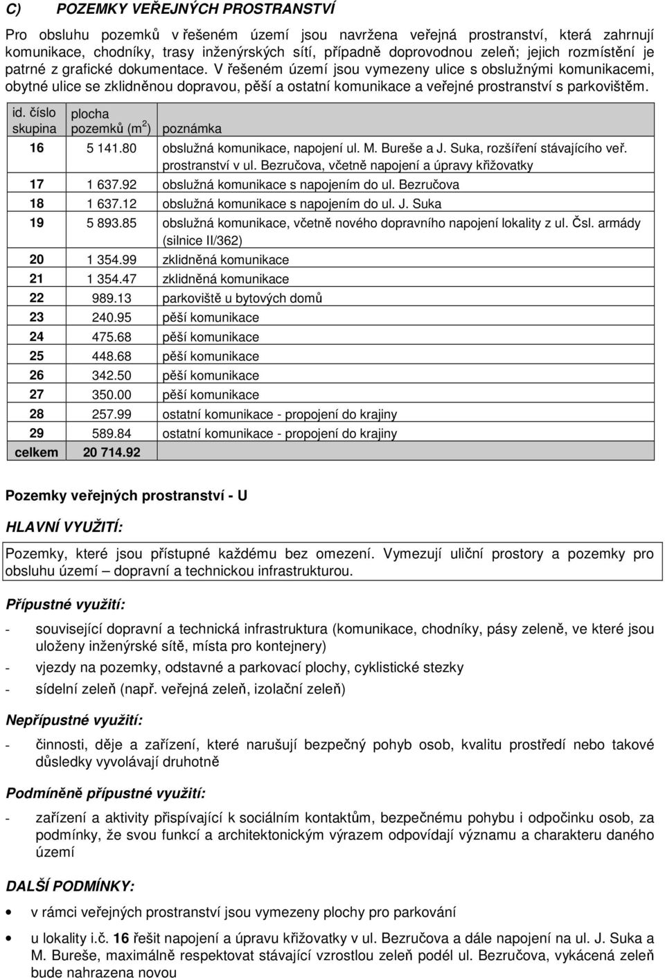 čísl skupina plcha pzemků (m 2 ) pznámka 16 5 141.80 bslužná kmunikace, napjení ul. M. Bureše a J. Suka, rzšíření stávajícíh veř. prstranství v ul.