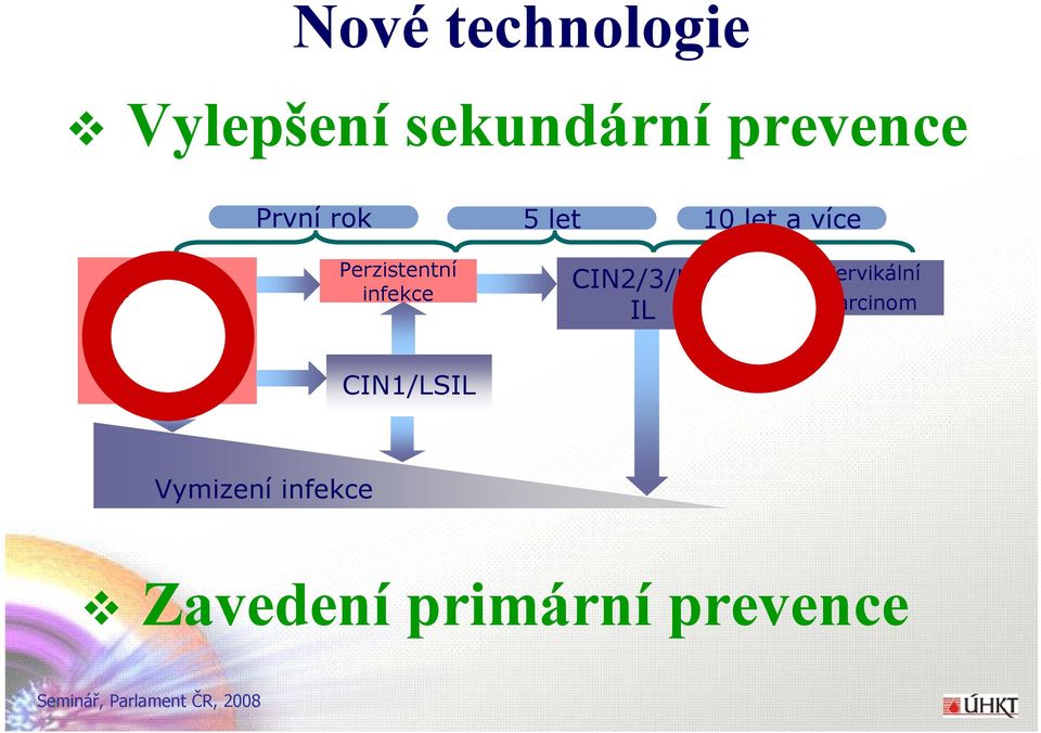 papillomaviry Perzistentní infekce CIN1/LSIL