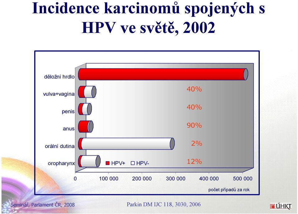 2% oropharynx HPV+ HPV- 12% 0 100 000 200 000 300 000 400