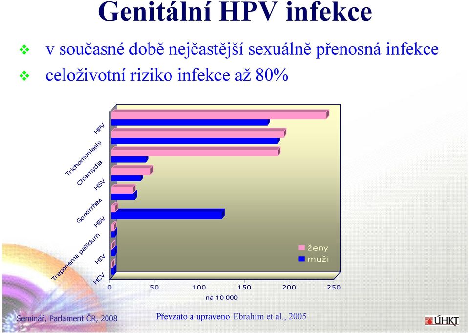 Trichomoniasis Chlamydia HSV Gonorrhea HBV Treponema pallidum