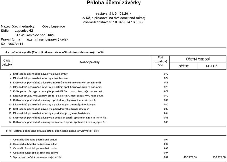 5 zákona o stavu účtů v knize podrozvahových účtů Číslo položky Název položky Pod rozvahový účet BĚŽNÉ ÚČETNÍ OBDOBÍ MINULÉ 3. Krátkodobé podmíněné závazky z jiných smluv 973 4.