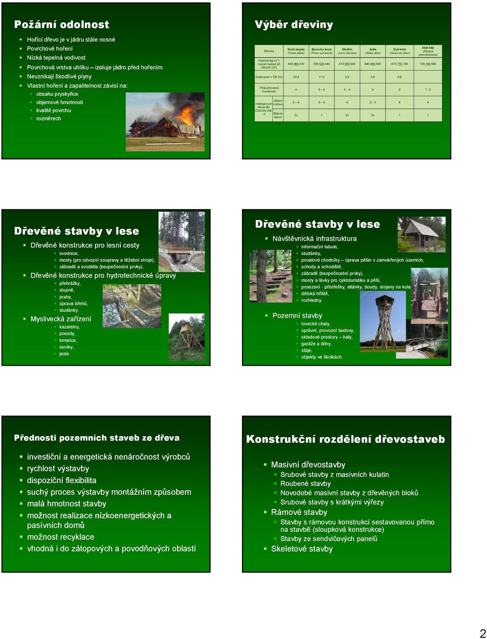 m -3 ] rozsah hodnot při vlhkosti 12% Smrk ztepilý (Picea abies) Borovice lesní (Pinus sylvestris) Modřín (Larix decidua) Jedle (Abies alba) Dub letní (Quercus robur) Akát bílý (Robinia pseudoacacia)