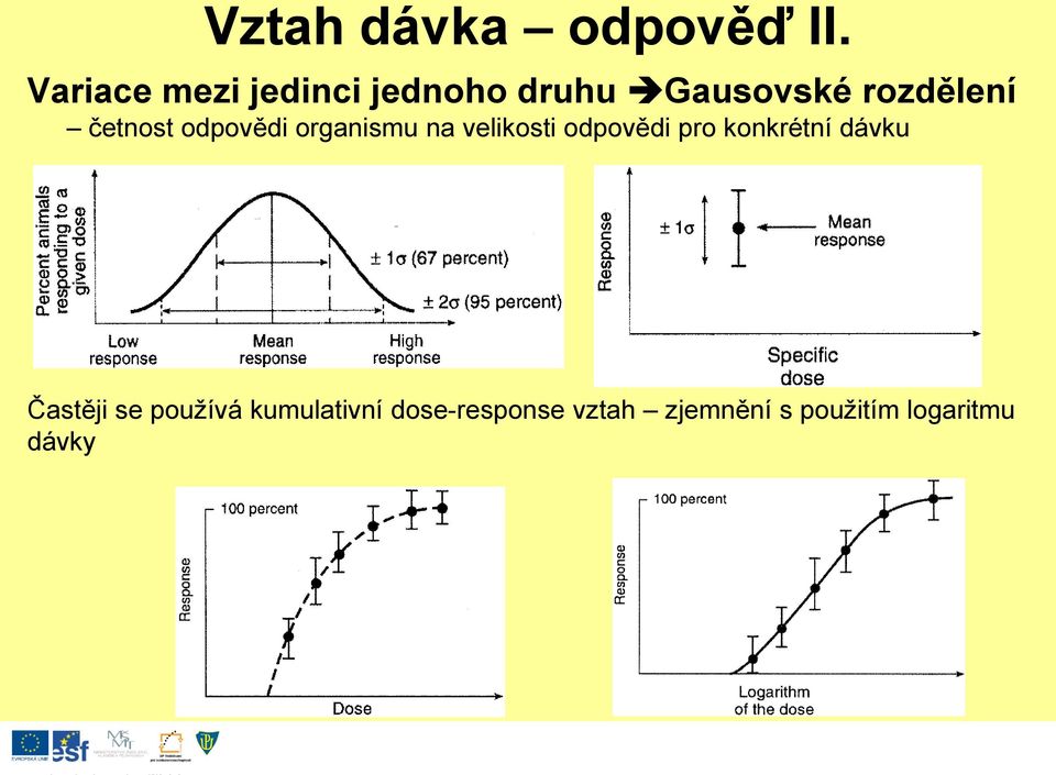 četnost odpovědi organismu na velikosti odpovědi pro